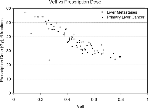 Figure 6.  Prescription dose and effective liver volume of patients with liver metastases (open circle) and primary liver cancer (closed diamond) treated.