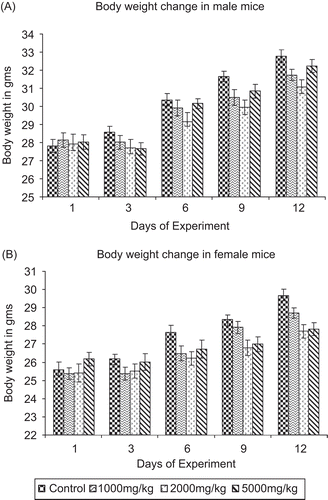 Figure 1.  Effects of Eugenia jambolana (EJ) aqueous extract on body weight in acute toxicity study in mice. Data are expressed as mean ± SD, n = 6. No statistical difference between control and EJ extract treated groups.