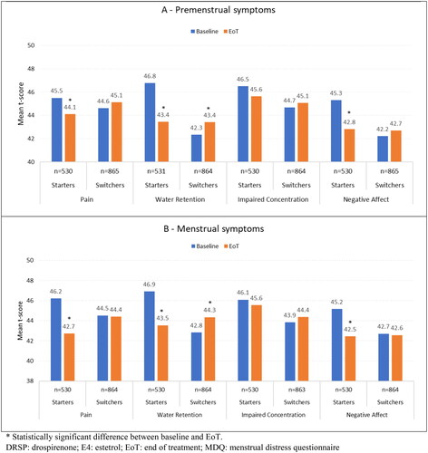 Figure 1. Mean baseline and EoT premenstrual [A] and menstrual [B] MDQ t-scores for starters and switchers in the Europe/Russia phase 3 trial with E4/DRSP.