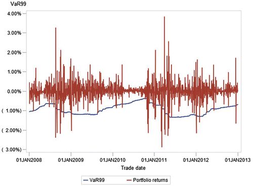 Figure 2. Graphical representation of the portfolio returns and VaR values obtained by applying delta-normal method for portfolios of bonds traded on the market of the Republic of Serbia, for confidence level of 99%, for the period 2008–2012. Source: Created by the authors.