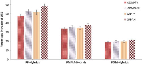 Figure 8. Percentage increase of UTS in all four hybrid nanocomposites calculated from their neat polymers.