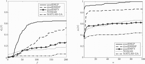 Figure 7. Data profiles da(β) and performance profiles ρa(α) for three variants of quadDS, the MATLAB GA and NOMAD applied to 120 instances of the beam problem with τ=0.1.