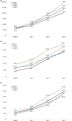 Figure 1. Cumulative out-of-pocket cost by stage at diagnosis. (a) Breast cancer; (b) Cervical cancer; (c) Colorectal cancer; (d) Lung cancer; (e) Ovarian cancer; and (f) Prostate cancer.