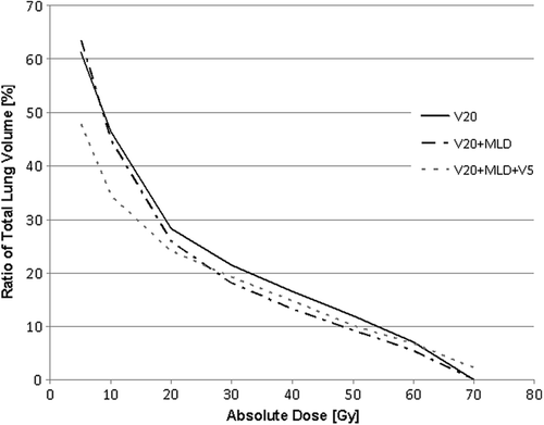 Figure 2. Mean dose volume histogram (DVH) for the lung in the three implementation phases with different dose constraints. Each curve is the average DVH of 12 patients (phase I), 25 patients (phase II) and 50 patients (phase III). The lung volume receiving low doses < 20 Gy, significantly decreased from 51 ± 2% in phase I and II to 41 ± 1% in phase III (p < 0.0001).