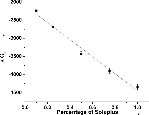 Figure 2. Gibbs free energy of transfer values with increasing Soluplus concentrations.