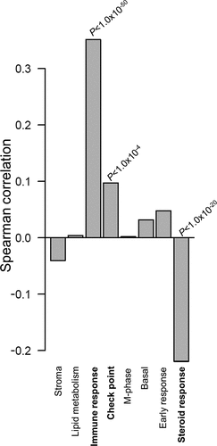 Figure 3. Correlations between F5 tumor expression and breast cancer specific gene modules.