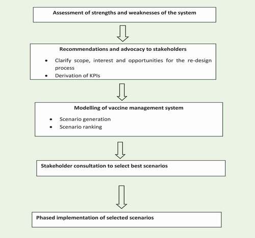 Figure A2. A schematic diagram of a system redesign process.Citation39,Citation41,Citation42