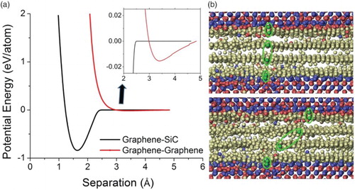 Figure 1. (color online) (a) Interaction energy changes of graphene–SiC and graphene–graphene systems as a function of separation distance and (b) atom positions of SiC/graphene/SiC composite before (top) and after sliding (bottom).