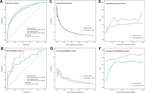 Figure 2 (A) Receiver operating characteristic curves of AKI prediction models among liver cancer patients; (B) receiver operating characteristic curves of AKI prediction models among gallbladder cancer patients; (C) left chart of AKI prediction models among liver cancer patients; (D) left chart of AKI prediction models among gallbladder cancer patients; (E) learning curve of AKI prediction models among liver cancer patients; (F) learning curve of AKI prediction models among gallbladder cancer patients.