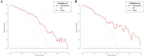 Figure 6. Decision curve analysis. The x- and y-axes represent the threshold probability and standardized net benefit, respectively. The red line represents the prediction nomogram model; gray and black lines represent the assumptions that all and no patients had a risk of high Wexner score, respectively. (A) Training set; (B) Validation set.
