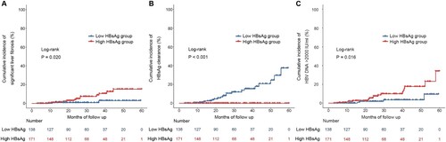 Figure 2. Cumulative incidence of significant liver fibrosis (A), HBsAg clearance (B), and HBV DNA >2000 IU/ml (C) in different HBsAg levels.