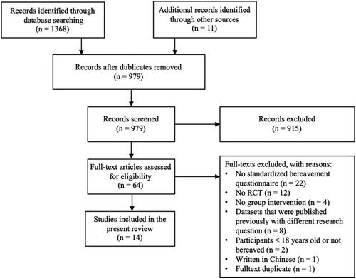 Figure 1. Flow chart of the literature search process.