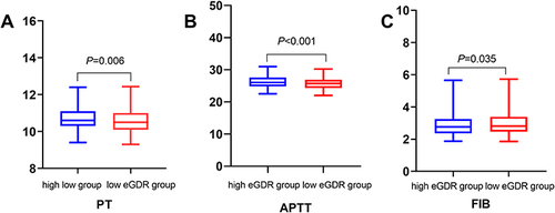 Figure 1 Comparison of coagulation indexes between low eGDR group and high eGDR group. (A) Comparison of the levels of PT between low eGDR group and high eGDR group. (B) Comparison of the levels of APTT between low eGDR group and high eGDR group. (C) Comparison of the levels of FIB between low eGDR group and high eGDR group.