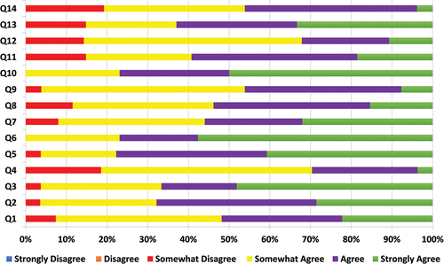 Figure 3. Results of the internal survey. For illustrative purposes only, we present a pilot survey of student feedback on the 'Happy Families' game. This feedback was conducted opportunistically during a class session. The evaluation of this session was based on a questionnaire (ASPECT) developed by [Citation60]. The survey aims to assess students’ perspective on their engagement in an active-learning classroom. Twenty-seven physiotherapists in post-professional training (“OMT students”) used the game during an CR activity supervised by two teachers (RH & AF). In general, this assessment reveals the importance of group interactions and the key role of the teacher(s), in mastering the game and being helpful without being intrusive. In addition, the implementation of the game seems to have increased the students’ attractiveness for the subject concerned, i.e. CR. These results and their interpretation need to be nuanced as the evaluation was conducted on a heterogeneous group of PT students, without any inclusion and exclusion criteria, such as their relationship with games, gender, culture or professional experience. The survey items were: Q1: The instructor enthusiasm made me more interested in the activity, Q2: The topic activity increased my understanding of the clinical reasoning, Q3: The instructor put a good deal of effort into my learning for today's class, Q4: I had fun during today's 'Happy Families' group activity, Q5: Overall, the other members of my group made valuable contributions during the 'Happy Families' activity, Q6: The instructor seemed prepared for the 'Happy Families' activity, Q7: I would prefer to take a class that includes this 'Happy Families' activity over one that does not include today's group 'Happy Families' activity, Q8: I'm confident in my understanding of the material presented during today's 'Happy Families' activity, Q9: I made a valuable contribution to my group today, Q10: The instructor and assistants were available to answer questions during the 'Happy Families' activity, Q11: The 'Happy Families' activity increased my understanding of the clinical reasoning, Q12: I was focused during today's 'Happy Families' activity, Q13: The 'Happy Families' stimulated my interest in clinical reasoning, Q14: I worked hard during today's 'Happy Families' activity .