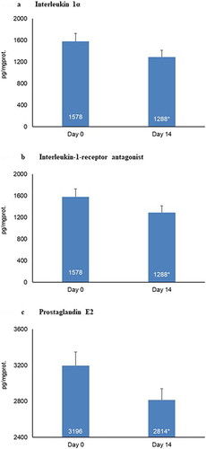 Figure 5 Biomarkers at Day 0 and Day 14. (a) Interleukin 1α. (b) Interleukin-1-receptor antagonist. (c) Prostaglandin E2. Differences from Day 0 were statistically significant (*p<0.0001) for all 3 biomarkers after 14 days of daily use.