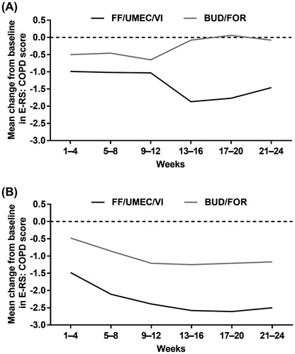 Figure 2. Mean change from baseline in 4-weekly E-RS: COPD score in the (A) China and (B) non-China subgroups. BUD, budesonide; E-RS: COPD, Evaluating Respiratory Symptoms in COPD; FOR, formoterol; FF, fluticasone furoate; UMEC, umeclidinium; VI, vilanterol.