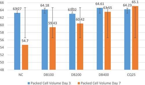 Figure 2 Packed cell–volume change in malaria-infected mice treated with extract on the curative test compared with negative- and positive-control groups.