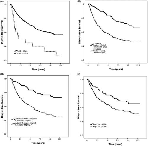 Figure 2. Kaplan-Meier analyses of dialysis-free survival among (A) LAD < 4.7 cm vs. LAD ≧ 4.7 cm (log-rank p = .001); (B) LVM/BSA ≦ 115 g/m2 in male and ≦ 95 g/m2 in female vs. LVM/BSA > 115 g/m2 in male and > 95 g/m2 in female (log-rank p < .001); (C) LVM/ht2.7 ≦ 48 g/ht2.7 in male and ≦ 44 g/ht2.7 in female vs. LVM/ht2.7 > 48 g/ht2.7 in male and > 44 g/ht2.7 in female (log-rank p < .001); (D) o/p LVM ≦ 128% vs. o/p LVM > 128% (log-rank p = .008).