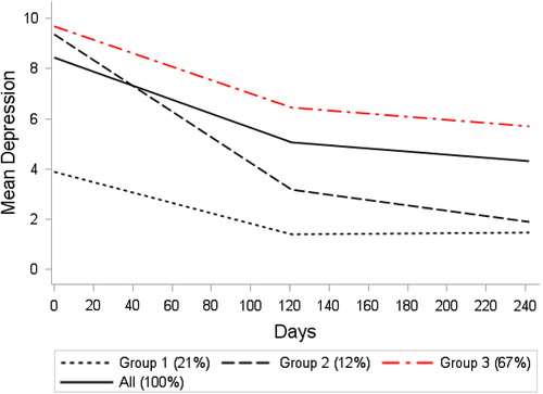 Figure 3. Mean severity of depression at breast cancer diagnosis and 4 and 8 months later according to the five groups identified in the TRAJ models for all women (n = 323).