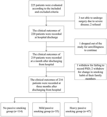 Figure 1 Patient’s flowchart.