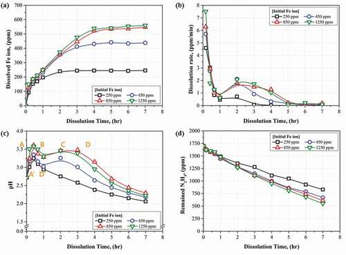 Figure 1. The changes in (a) concentration of dissolved Fe ions; (b) dissolution rate of magnetite; (c) pH; (d) concentration of chemical species of hydrazine during dissolution in the existing HyBRID process solution.