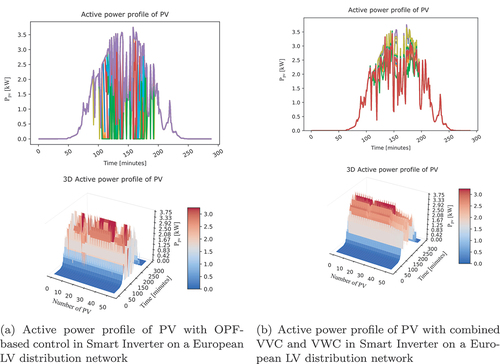 Figure 11. Active power profile of PVs with opf-based control and combined VVC and VWC in smart inverter on a European LV distribution network.