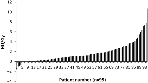 Figure 2. Changes in Hounsfield units (HU) per Gy (y-axis) for each individual patient (x-axis) (n = 95).