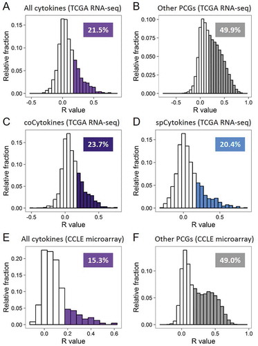 Figure 3. Transcript abundances of cytokines are less explained by somatic copy number (SCN) alterations. (A) Histogram showing frequency distributions of cytokines’ SCN-RNA correlation coefficients in all cancer types from TCGA. Percentages of cytokines with an SCN-RNA correlation coefficient of > 0.2 are shown and highlighted in color. (B) Histogram showing frequency distributions of other protein-coding genes (PCGs)’ SCN-RNA correlation coefficients in all cancer types from TCGA. (C) Histogram showing frequency distributions of coCytokines’ SCN-RNA correlation coefficients in all cancer types from TCGA. (D) Histogram showing frequency distributions of spCytokines’ SCN-RNA correlation coefficients in all cancer types from TCGA. (E) Histogram showing frequency distributions of cytokines’ SCN-RNA correlation coefficients in all cancer types from the CCLE. (F) Histogram showing frequency distributions of the other PCGs’ SCN-RNA correlation coefficients in all cancer types from the CCLE. The area of color in the histogram is approximate to the percentage of the number of genes with SCN-RNA correlation coefficients of > 0.2.
