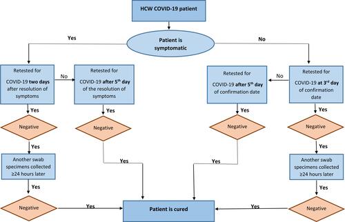 Figure 1 The follow-up algorithm for a confirmed case of an HCW with COVID-19.