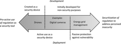 Figure 1. Intersections of digital technology and security.