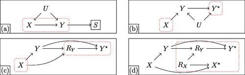 Fig. 7 Various threats to inference. Panels depict (a) outcome-based selection, (b) measurement error, (c) nonresponse, and (d) joint missingness. In each graph, X and Y are treatment and outcome, respectively. Dotted red regions represent observed information. In (a), the box around S indicates selection: other variables are only observed conditional on S = 1. In (b), Y∗ represents a mismeasured version of the unobserved true Y. In (c), RY indicates reporting, so that Y∗=Y if R = 1 and is missing otherwise. In (d), both treatment and outcome can be missing, and missingness on X can affect missingness on Y.