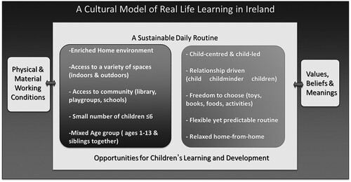 Figure 2. A Cultural Model of Real Life Learning in Ireland.