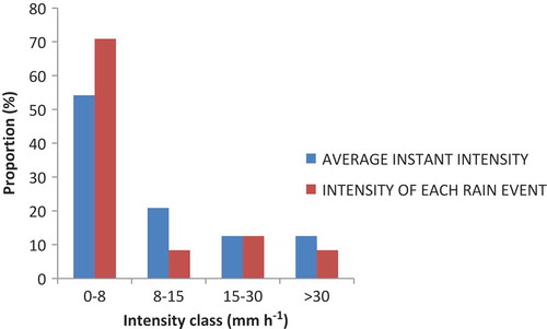 Fig. 3 Average instant intensity obtained from the tipping bucket vs normal intensity of each rainfall event.