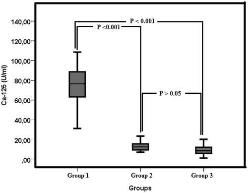 Figure 4. Serum CA 125 in HD patients with systolic heart failure (group 1), without systolic heart failure (group 2) and healthy controls (group 3).