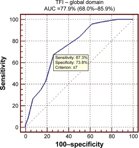 Figure 2 ROC curve for the global TFI score (cutoff value: TFI ≤7).