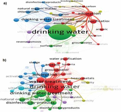 Figure 5. Map of co-occurrence of keywords: (a) WoS and (b) Scopus. Source: VOS Viewer