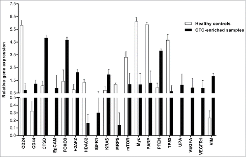 Figure 2. Gene expression profiling of selected genes in CTC-enriched samples. This figure shows the genes that were significantly differentially expressed. The PCR data were normalized to reference genes and expressed on a log2 scale. All values are presented as the mean ± SEM. White bars, healthy donors (n = 4); black bars, CTC-enriched samples (n = 4). The PCR data were analyzed by unpaired Student's t-test. Comparisons were considered significant at p ≤ 0.05.