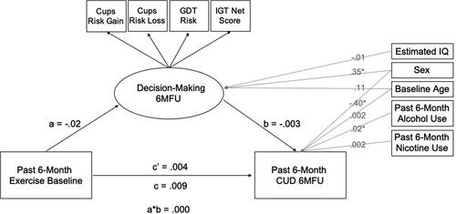 Figure 2. Covariate-adjusted mediation model examining decision-making as mediator of the association between past 6-month exercise at baseline and past 6-month presence of a CUD assessed at the 6-month follow-up (CFI = 0.94; RMSEA = 0.03). All estimates represent unstandardized partial regression coefficients. Note: GDT = Game of Dice Task; IGT = Iowa Gambling Task; CUD = cannabis use disorder; 6MFU = 6-month follow-up; **Significant at p < 0.001; *Significance at p < 0.05.