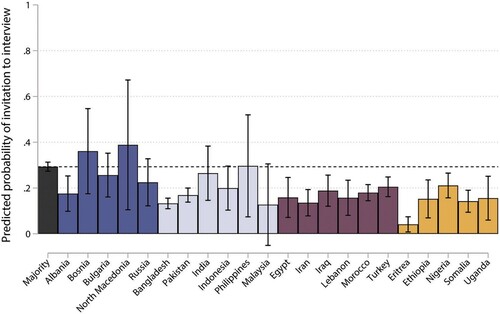 Figure 2. Predicted probability to receive an invitation to a job interview from employers, by origin country. Source: GEMM data. Calculated from a linear probability model with robust standard errors, including controls for individual-level characteristics, occupations and fieldwork countries.