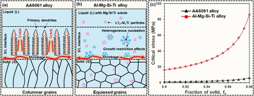 Figure 7. (a) Schematic of the columnar grains and cracks in the L-PBF AA6061 alloy; (b) Schematic of the synergistic grain-refining mechanisms including heterogenous nucleation and growth restriction effects in the L-PBF Al-Mg-Si-Ti alloy; (c) Calculated critical hot cracking stress in the AA6061 and Al-Mg-Si-Ti alloy at the final stage of solidification.