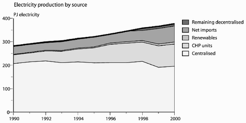 Figure 1. Electricity production by source 1990 – 2000 (in PJ of electricity).