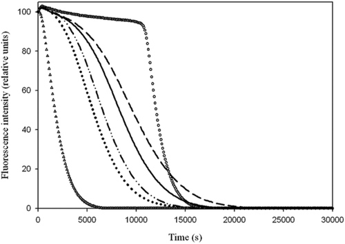 Figure 2. Fluorescence decay curves obtained by ORAC test of four wastewaters obtained during EVOO production. Blank (empty triangles), Trolox (empty circles), WW1 (dot–dot dashed line), WW2 (solid line), WW3 (dashed line) and WW4 (dotted line). In the inset are reported the ORAC value expressed as μmol of Trolox Equivalents (TE)/g of WW.Figura 2. Curvas de pérdida de fluorescencia obtenidas mediante la evaluación ORAC de cuatro aguas residuales derivadas de la producción de AOVE. Vacío (triángulos vacíos), Trolox (círculos vacíos), WW1 (línea de punto-punto-raya), WW2 (línea sólida), WW3 (línea discontinua) y WW4 (línea punteada). En el recuadro se indica el valor ORAC expresado como μmol de equivalentes de Trolox (TE)/g de WW.