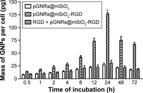 Figure 5 Quantitative analysis of the cellular internalization of gold nanoprobes.Notes: MDA-MB-231 cells were treated with (I) 50 μg/mL pGNRs@mSiO2; (II) 50 μg/mL pGNRs@mSiO2-RGD; (III) free RGD combined with 50 μg/mL pGNRs@ mSiO2-RGD, respectively, for different times (0.5–72 hours). Compared with the pGNRs@mSiO2 group, *P<0.05. pGNRs@mSiO2, mesoporous silica-encapsulated gold nanorods; pGNRs@mSiO2-RGD, RGD-conjugated mesoporous silica-encapsulated gold nanorods.Abbreviations: RGD, arginine-glycine-aspartic acid (Arg-Gly-Asp) peptides; GNPs, gold nanoparticles; h, hours.