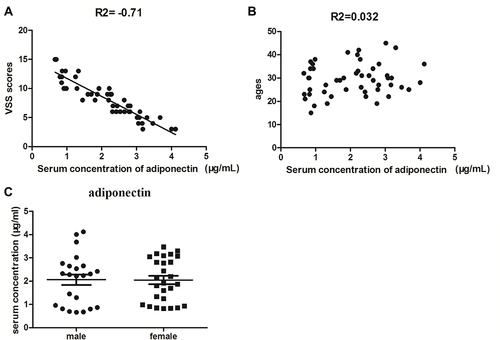 Figure 3 Correlation analysis between serum concentration of adiponectin with VSS scores (A) and ages (B) in keloid patients were measured by Pearson’s correlation. And the serum expression levels of adiponectin between different genders in patients with keloid were examined by t test (C).