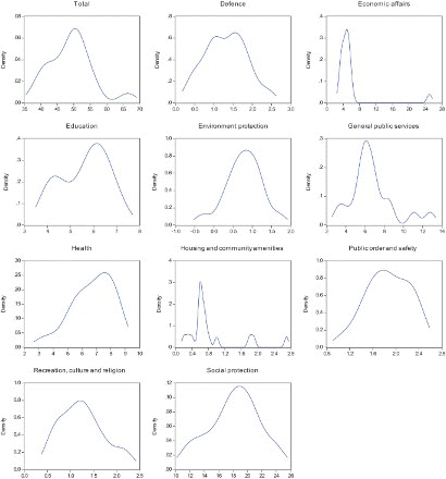 Fig. 12. Densities of public expenditures across 17 EU countries in 2011