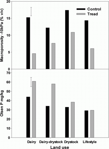 Figure 4  Concentrations of Olsen P (mg/kg) and macroporosity −10 kPa (% v/v) for control and tread treatments for land use types. The least significant difference (LSD05) is given for the interaction of control and tread treatments and land use types.