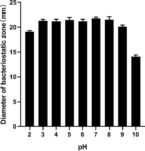 Figure 8. Effect of pH on bacteriocin activity.