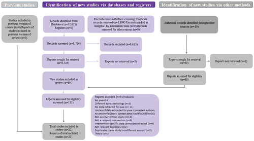 Figure 1. Flowchart showing the review data selection process adapted from the PRISMA 2020 flow diagram template for systematic reviews (adapted from Page et al., Citation2021a).