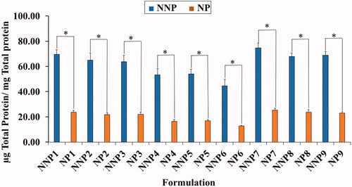 Figure 4. Total amount of serum proteins associated on the surface of naked and PEG PLGA NPs prepared with PVA. Results are expressed as the mean with the bar showing S.D. of three experiments. p < .05, compared with naked counterpart.