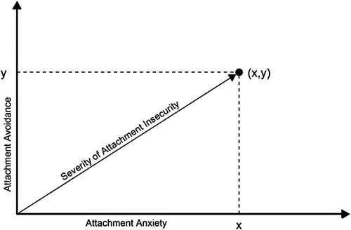 Figure 1. Severity of attachment insecurity conceptualized as the vector addition of attachment anxiety and attachment avoidance.